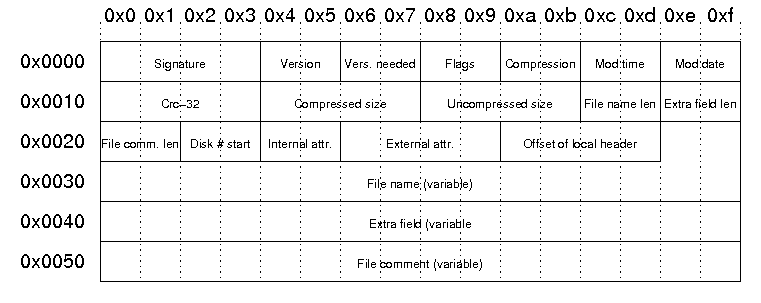 CD Layout